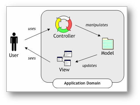 MVC 示意图