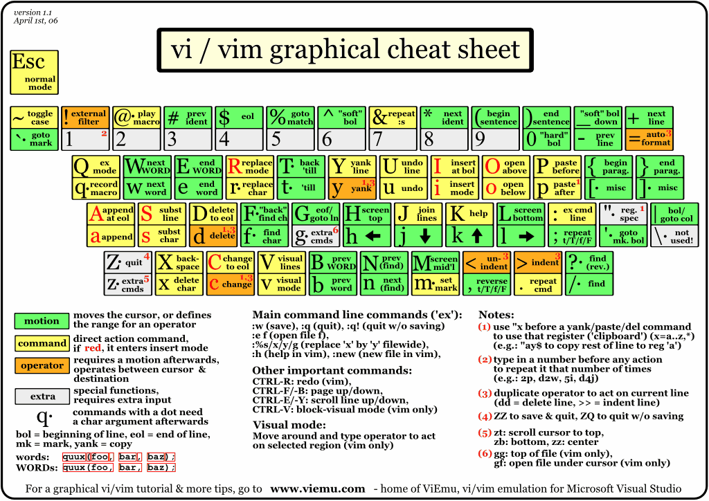 Vim 快捷键