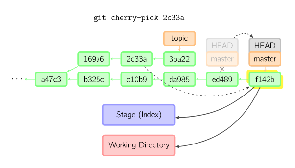 Cherry pick 命令图解